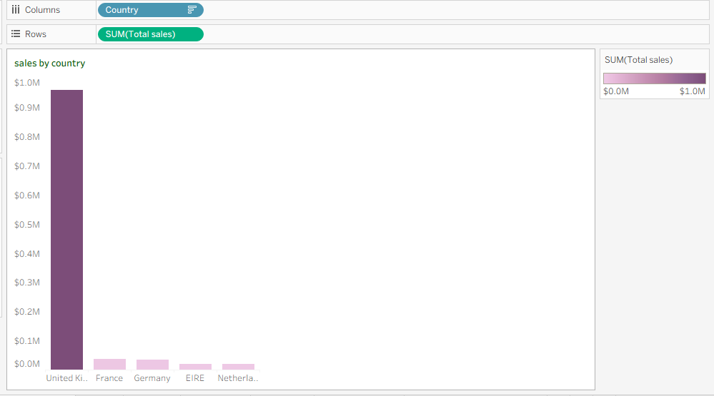 Country Revenue Distribution